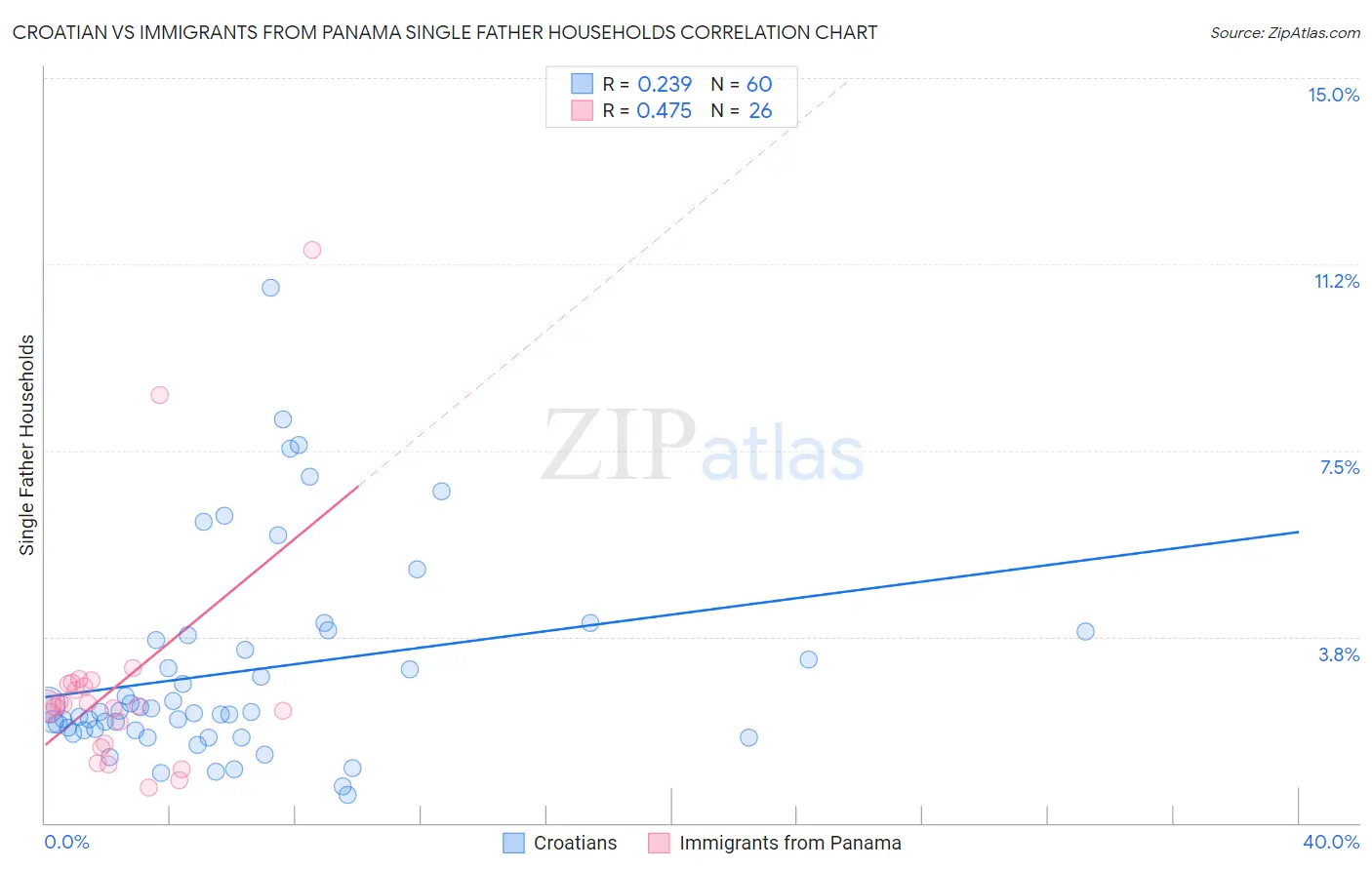 Croatian vs Immigrants from Panama Single Father Households