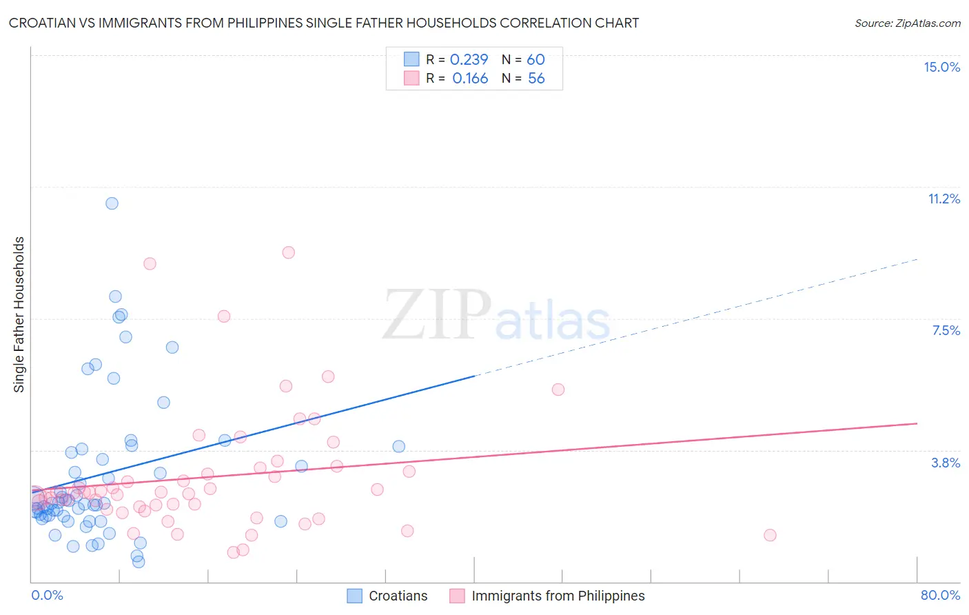 Croatian vs Immigrants from Philippines Single Father Households