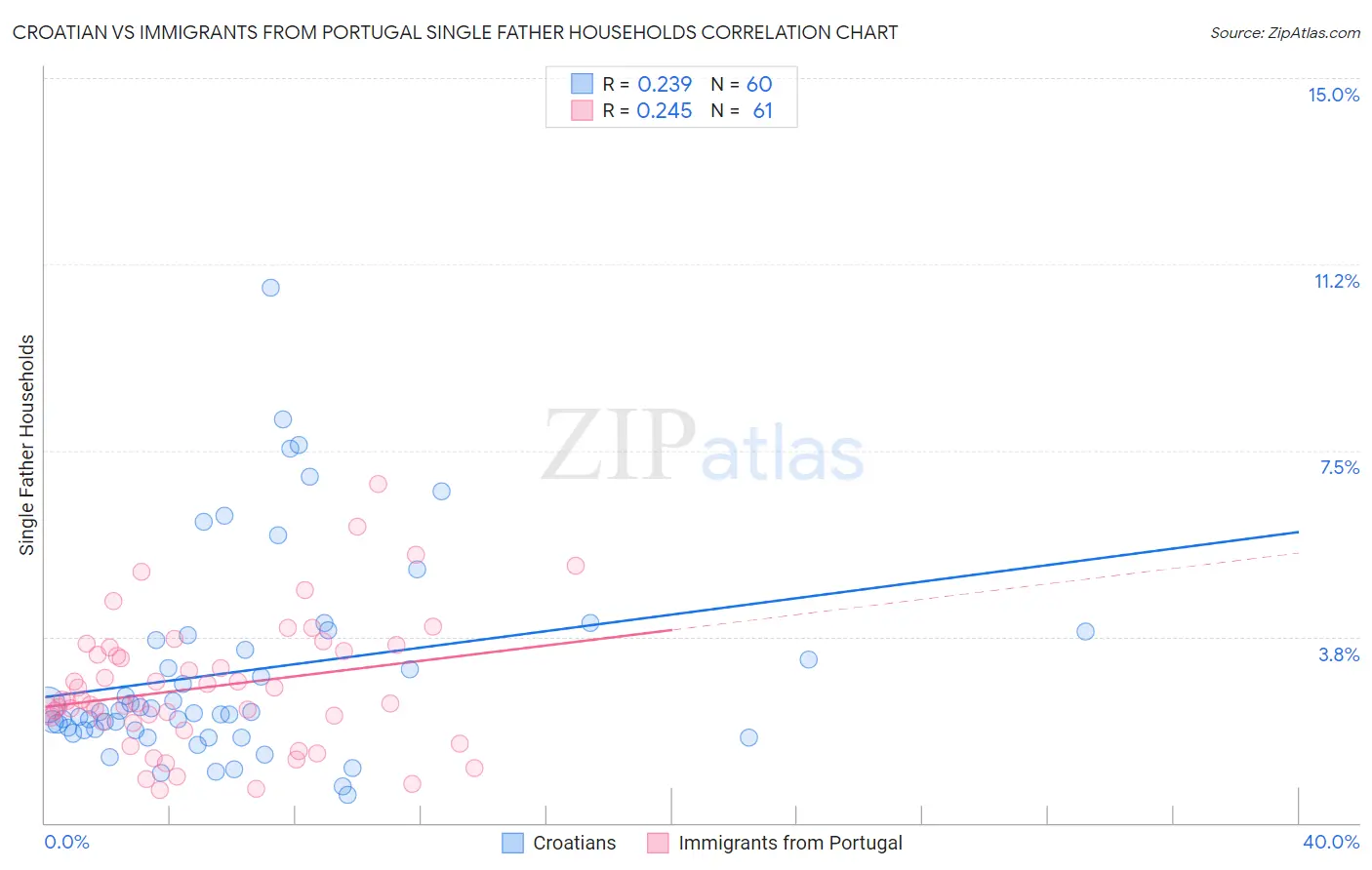 Croatian vs Immigrants from Portugal Single Father Households