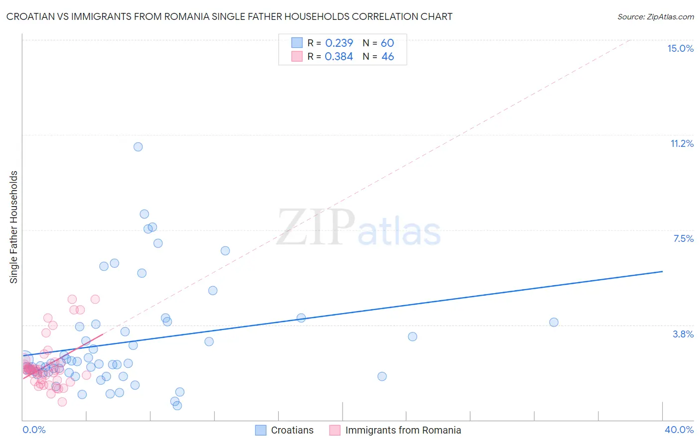 Croatian vs Immigrants from Romania Single Father Households