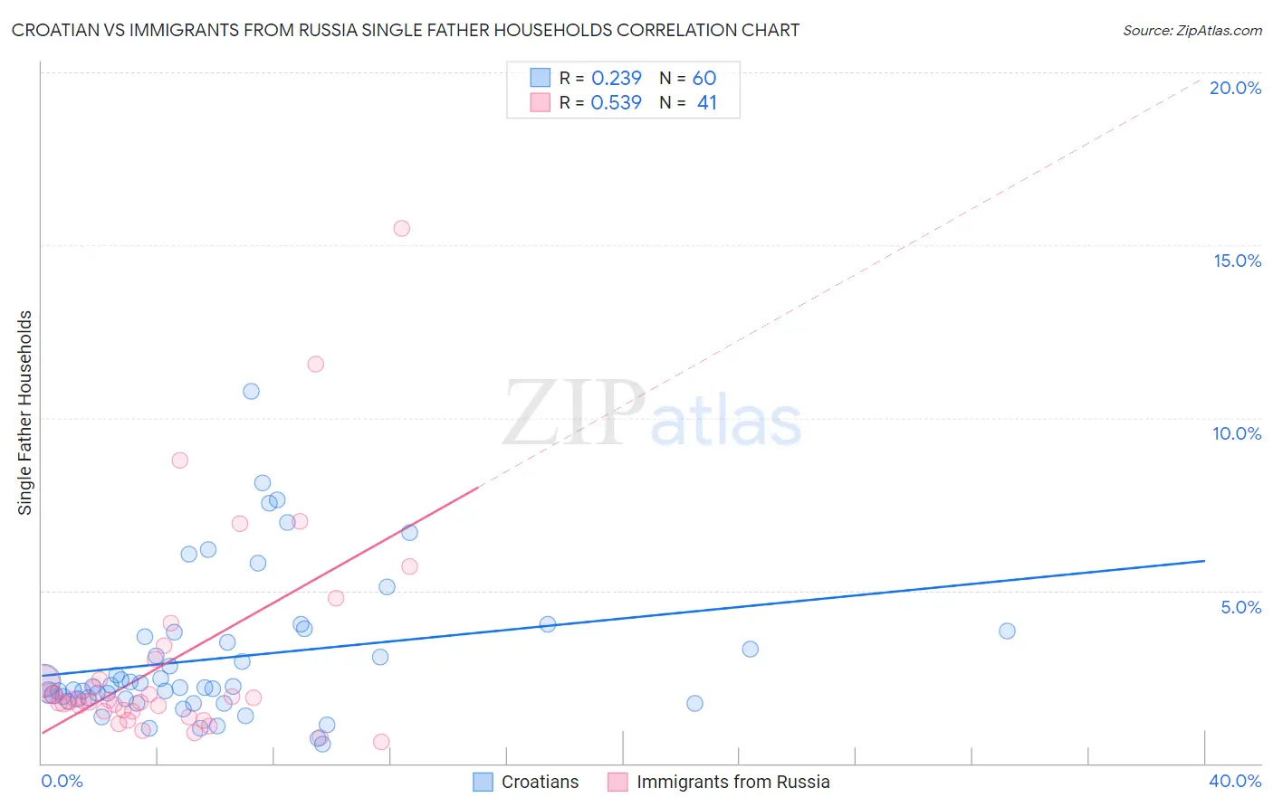 Croatian vs Immigrants from Russia Single Father Households