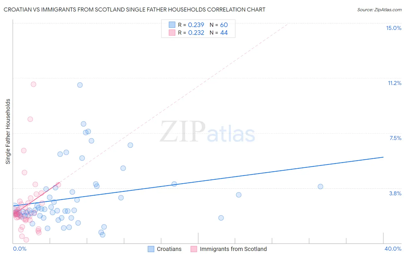 Croatian vs Immigrants from Scotland Single Father Households