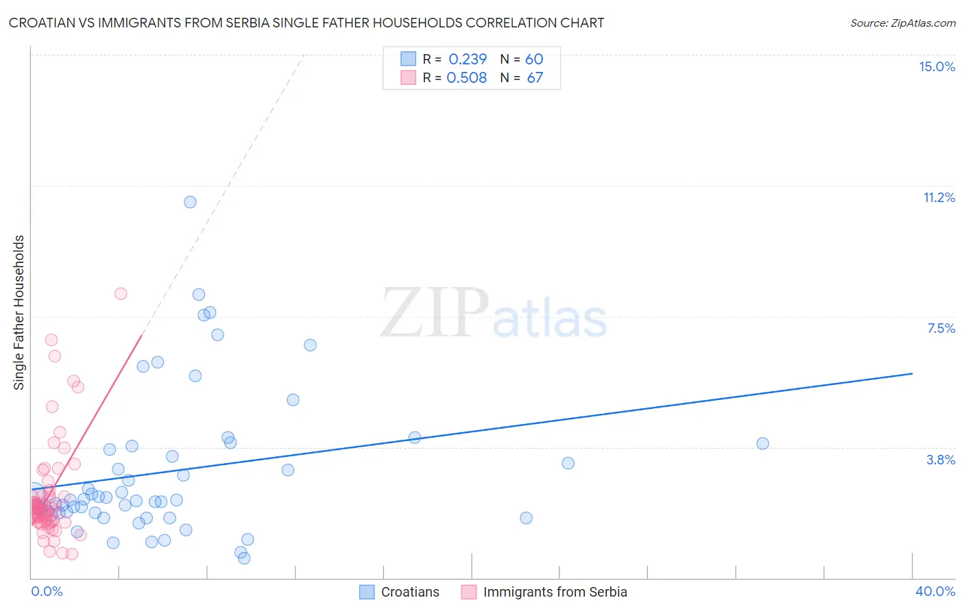 Croatian vs Immigrants from Serbia Single Father Households
