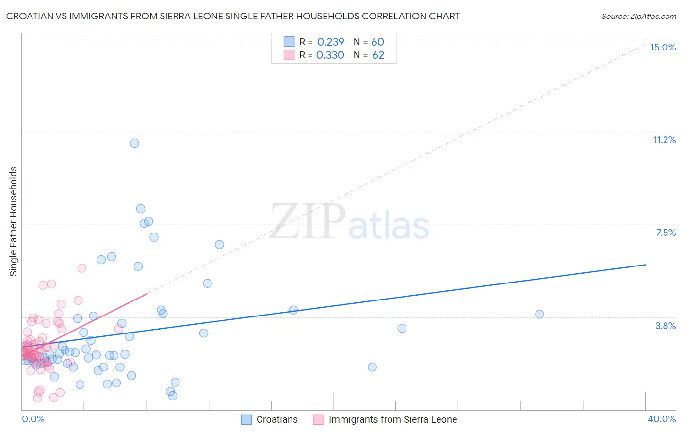 Croatian vs Immigrants from Sierra Leone Single Father Households