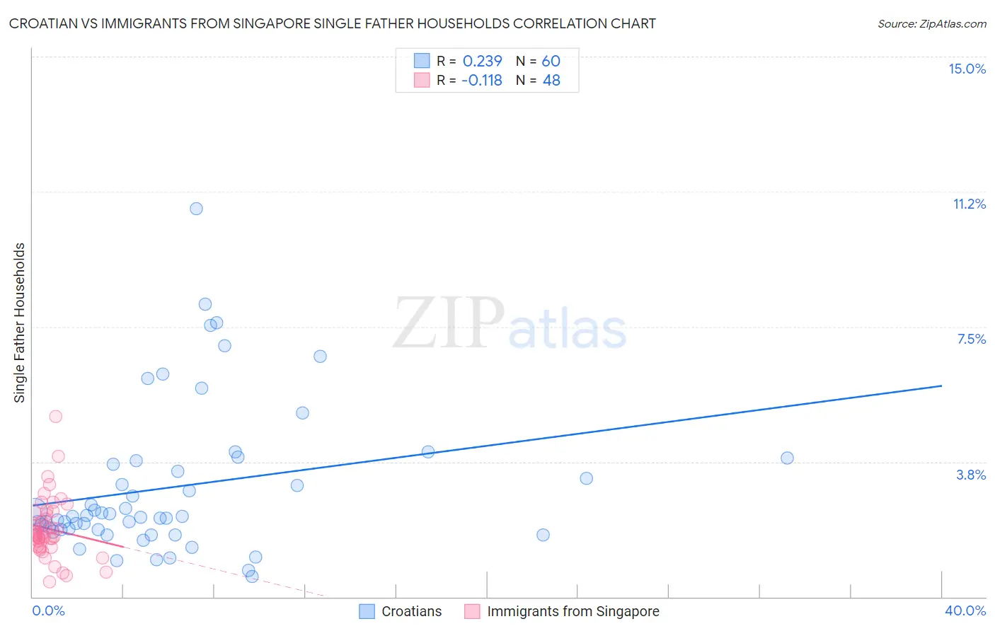 Croatian vs Immigrants from Singapore Single Father Households