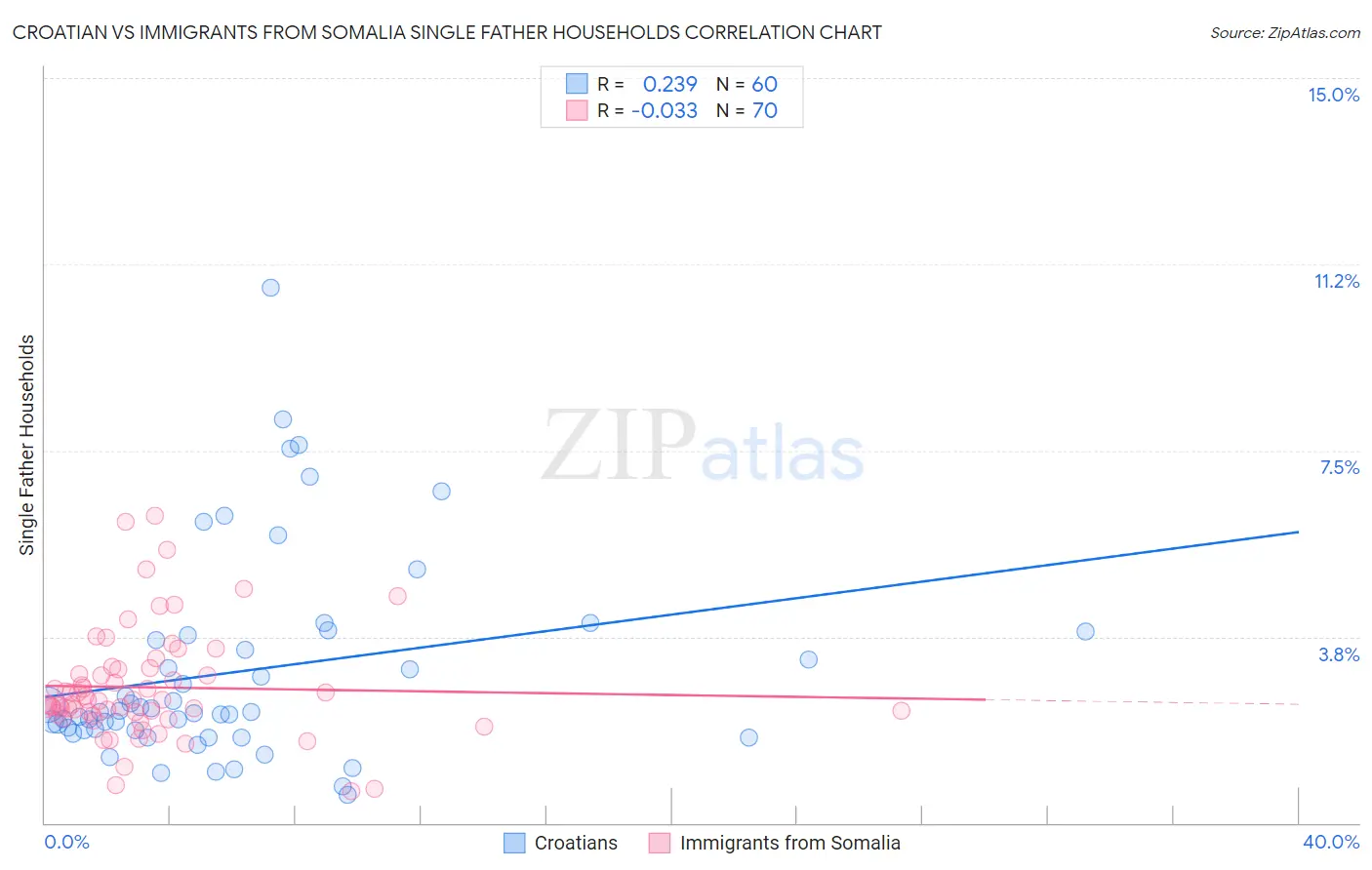 Croatian vs Immigrants from Somalia Single Father Households