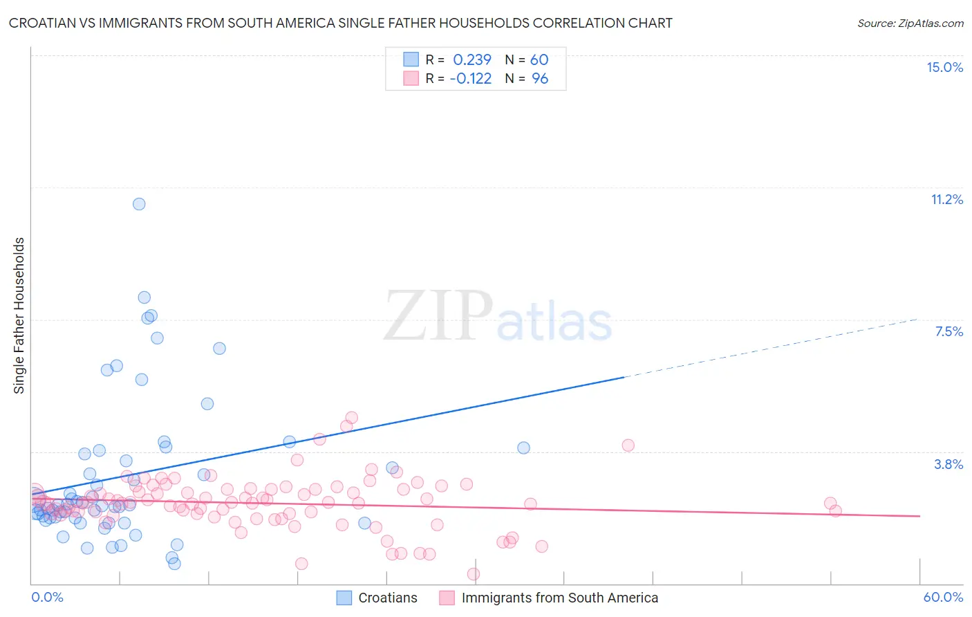 Croatian vs Immigrants from South America Single Father Households