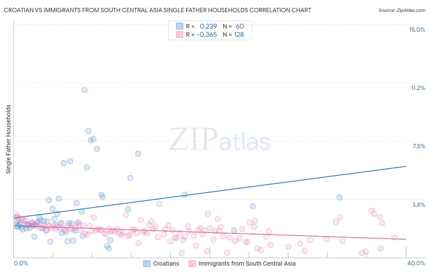 Croatian vs Immigrants from South Central Asia Single Father Households