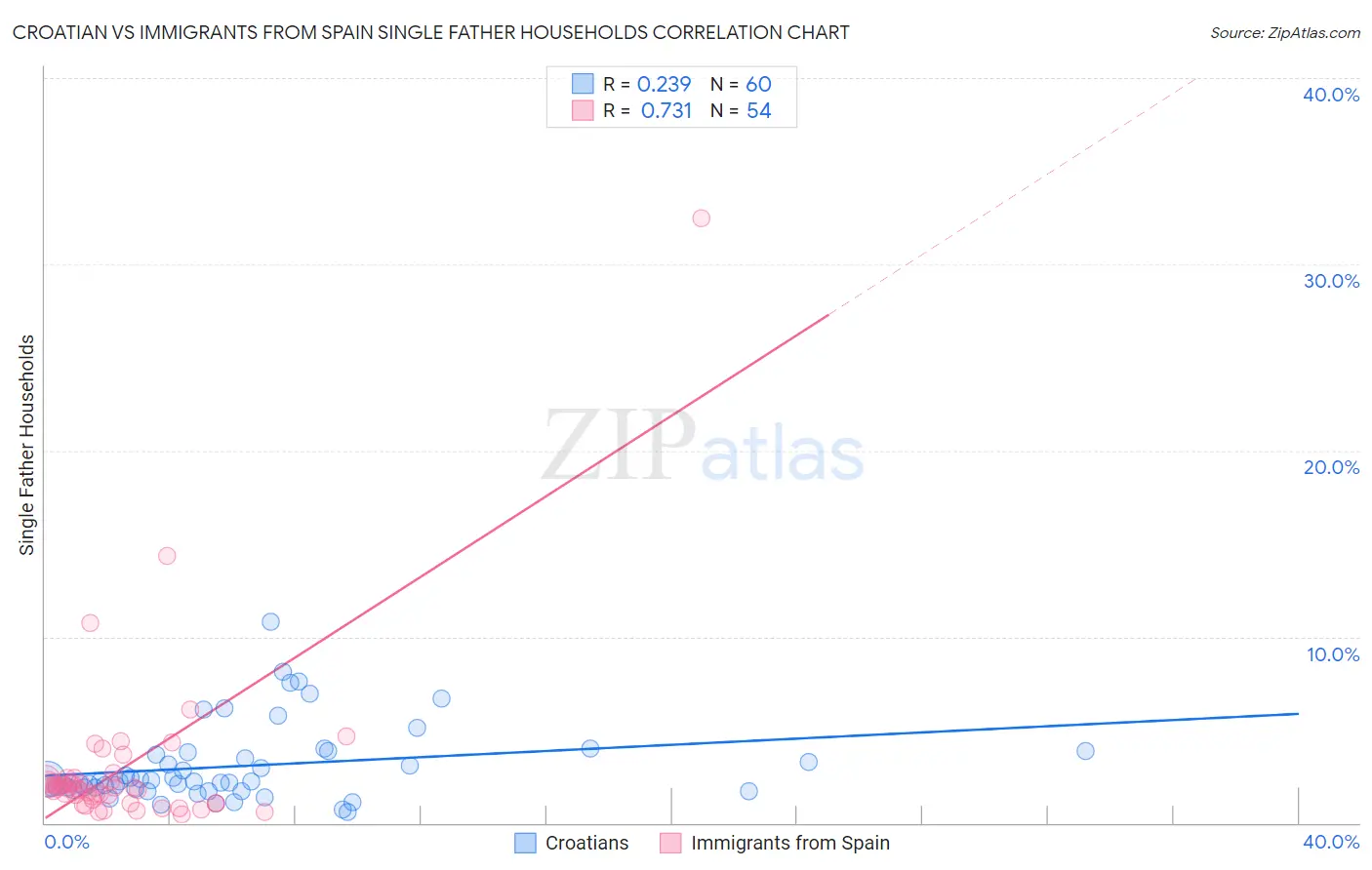 Croatian vs Immigrants from Spain Single Father Households