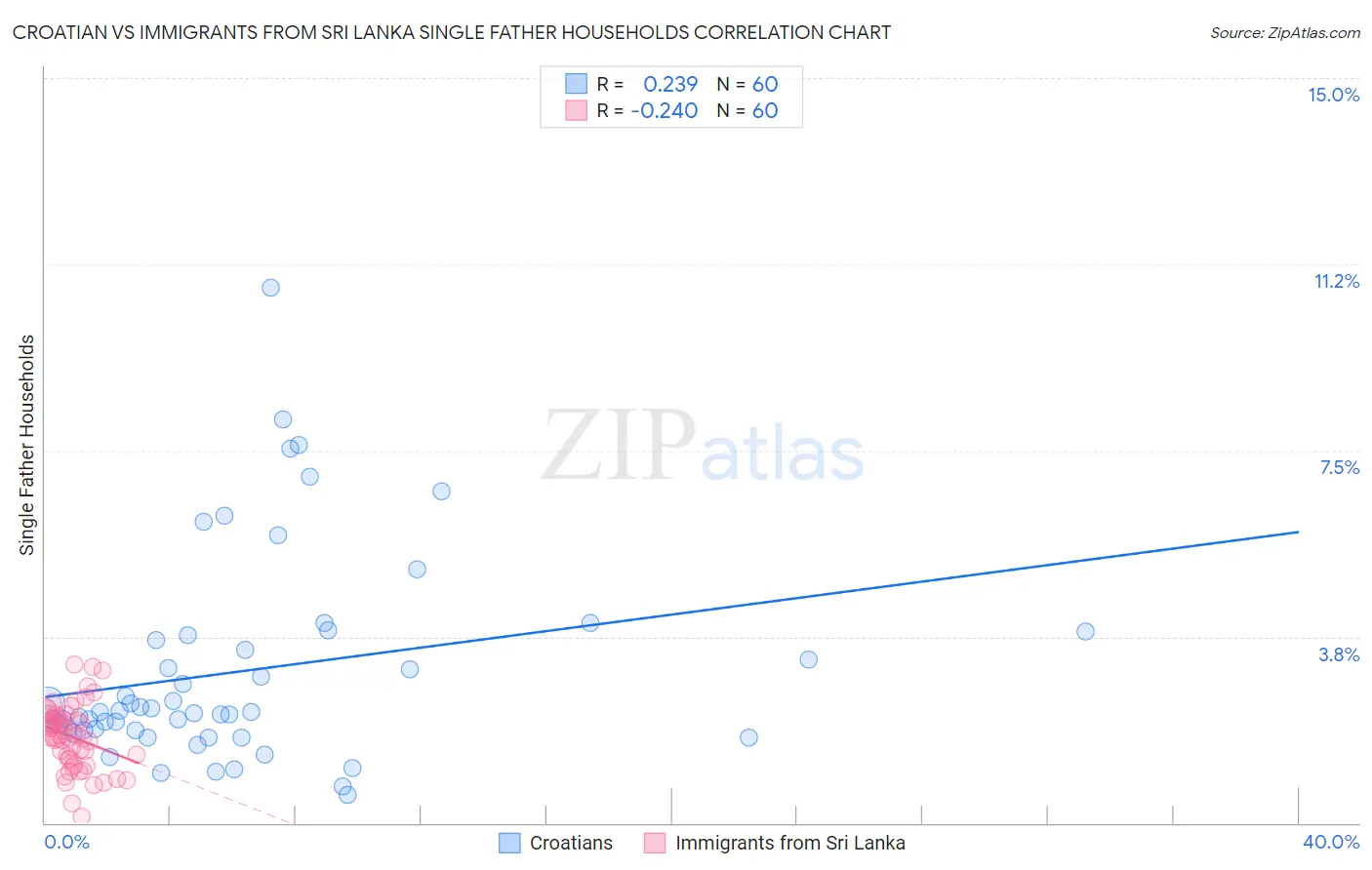 Croatian vs Immigrants from Sri Lanka Single Father Households