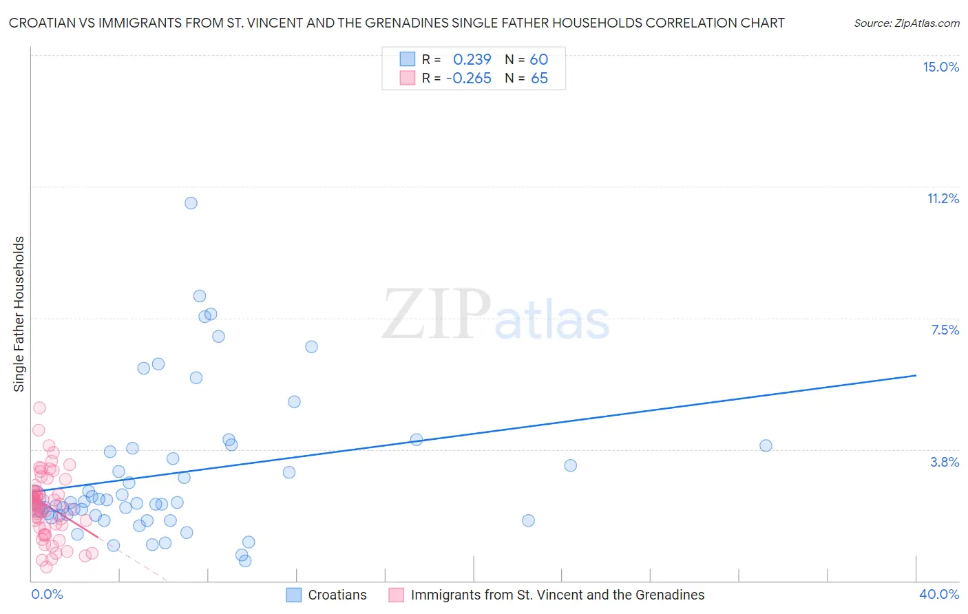 Croatian vs Immigrants from St. Vincent and the Grenadines Single Father Households