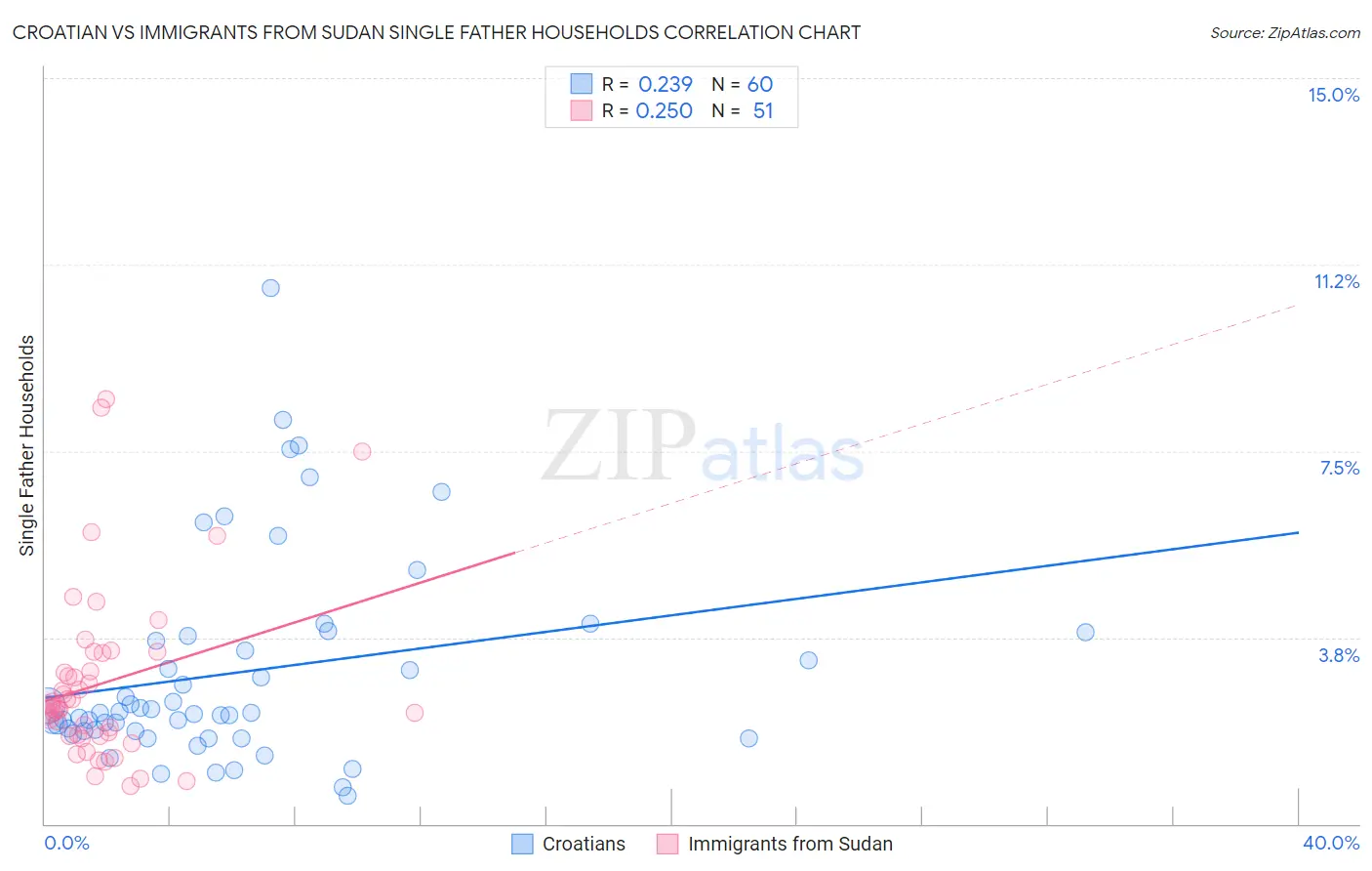 Croatian vs Immigrants from Sudan Single Father Households