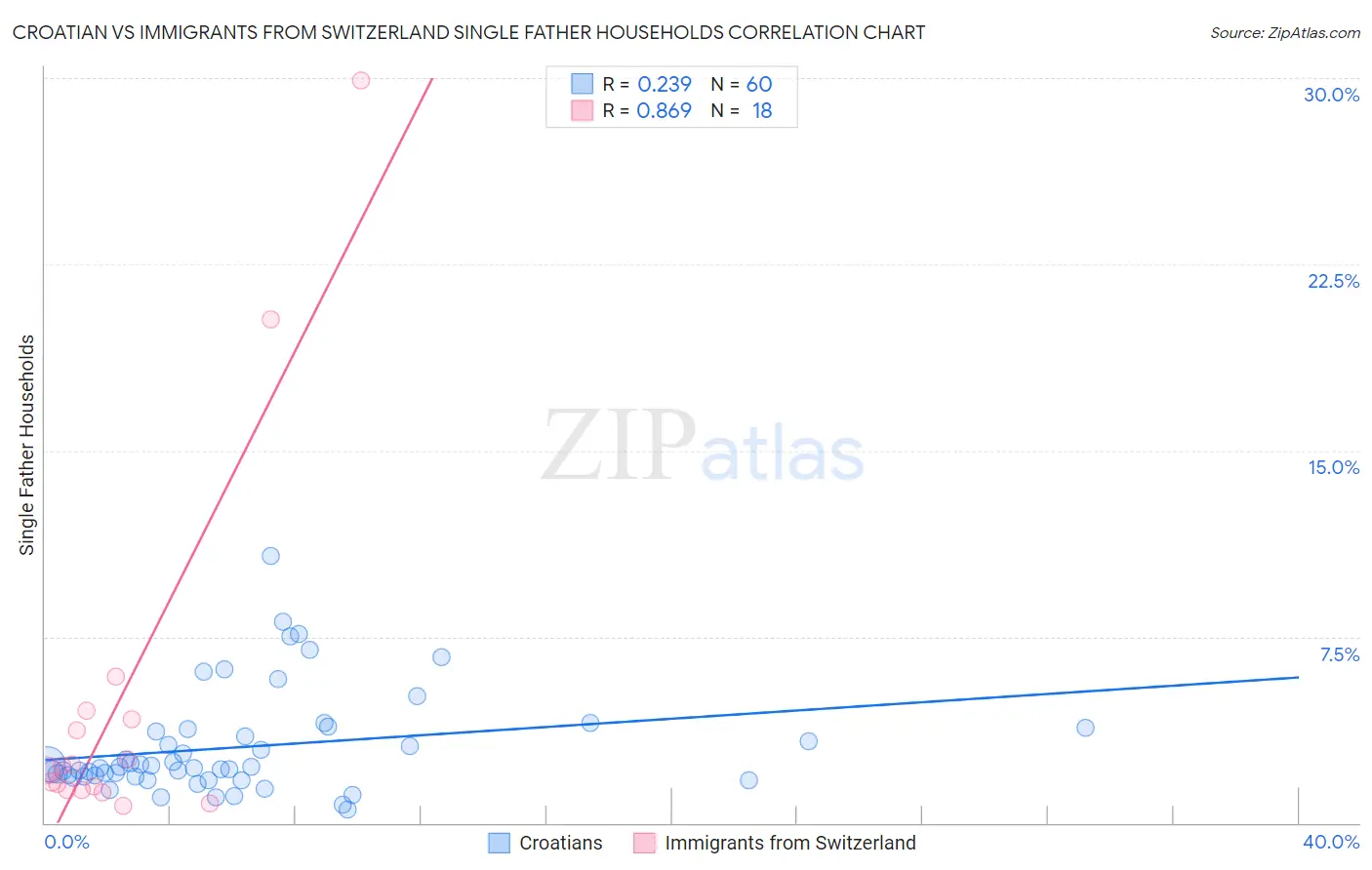 Croatian vs Immigrants from Switzerland Single Father Households