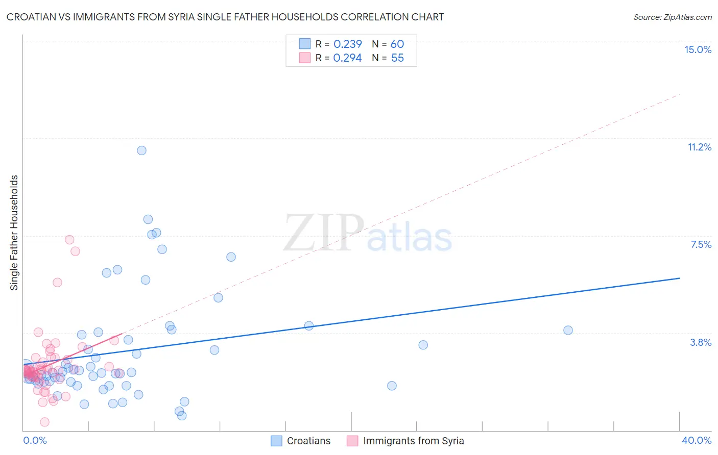 Croatian vs Immigrants from Syria Single Father Households