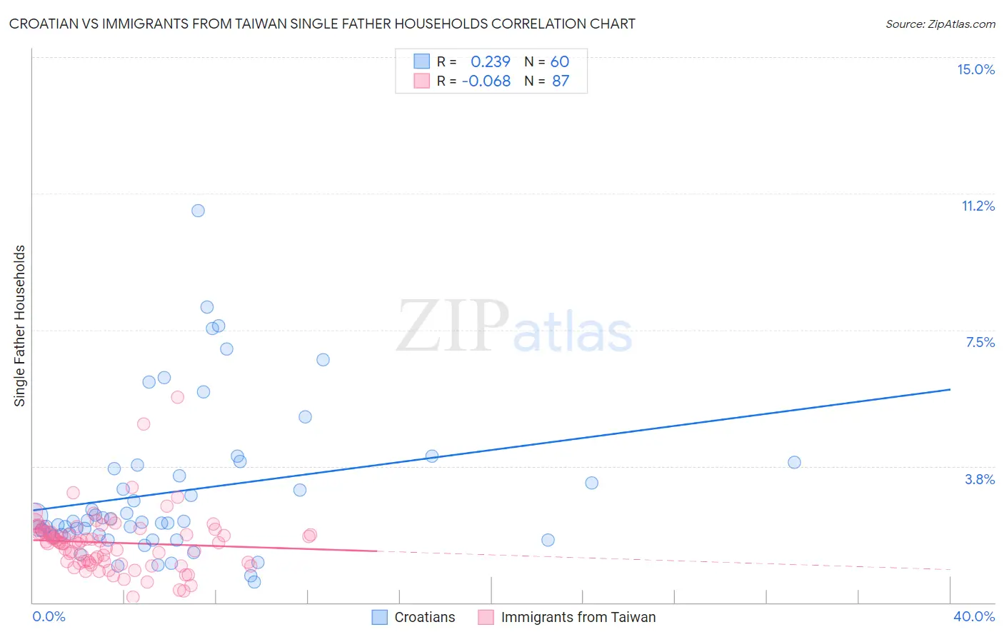 Croatian vs Immigrants from Taiwan Single Father Households
