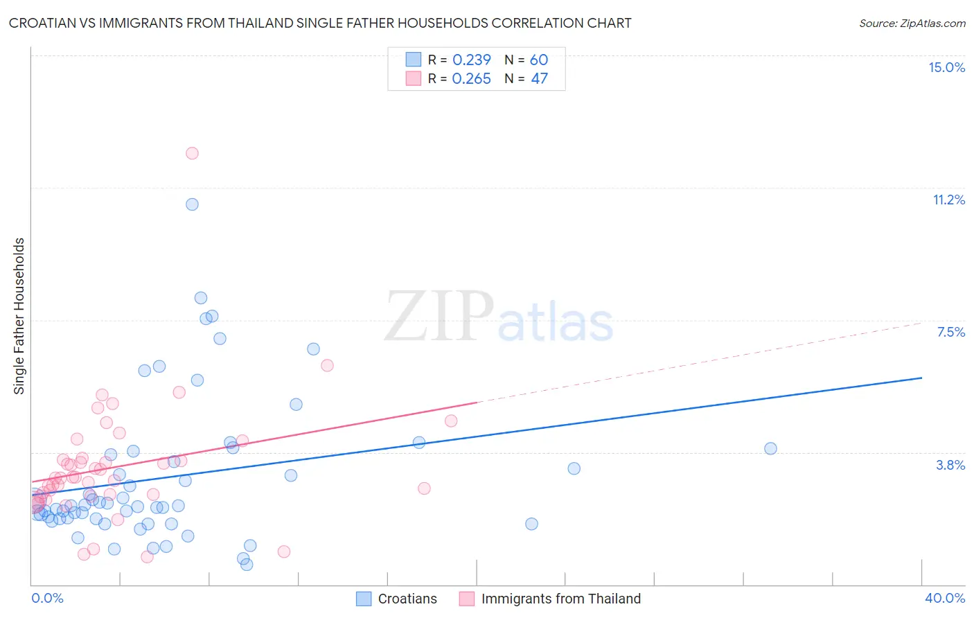 Croatian vs Immigrants from Thailand Single Father Households