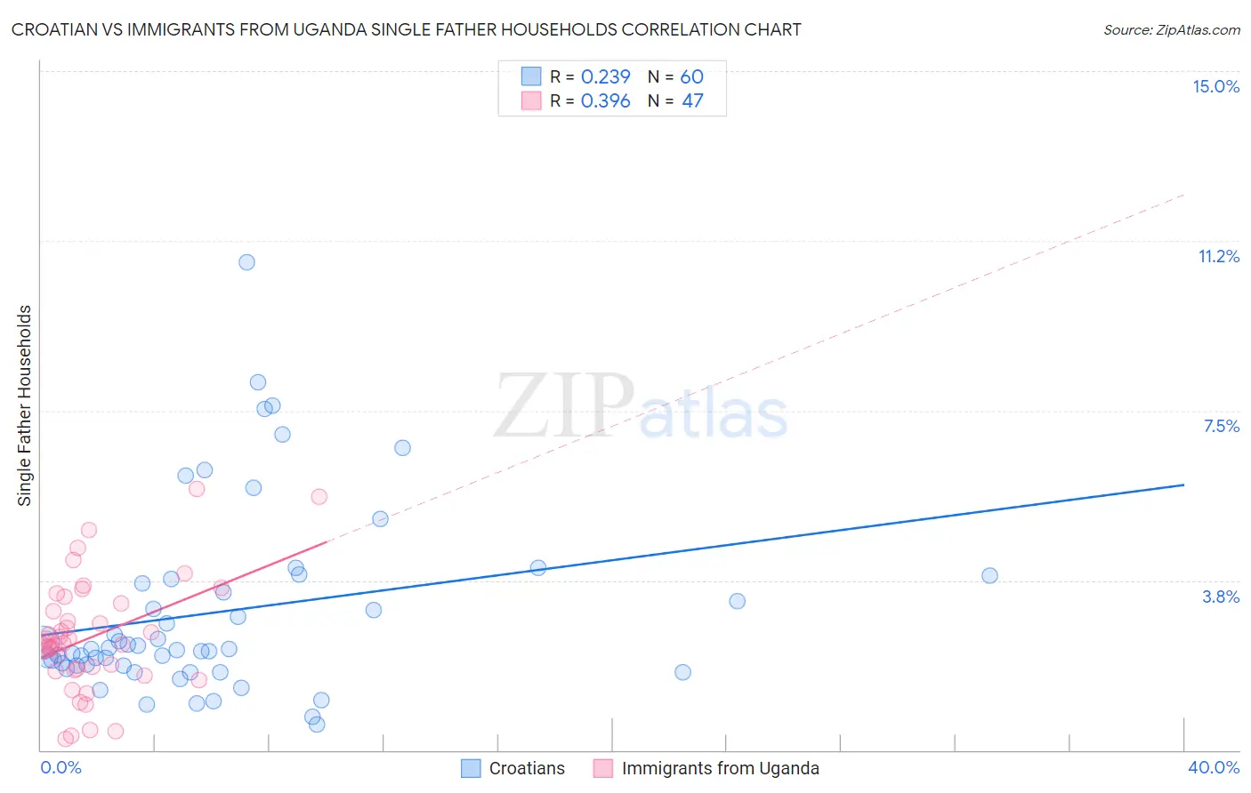Croatian vs Immigrants from Uganda Single Father Households