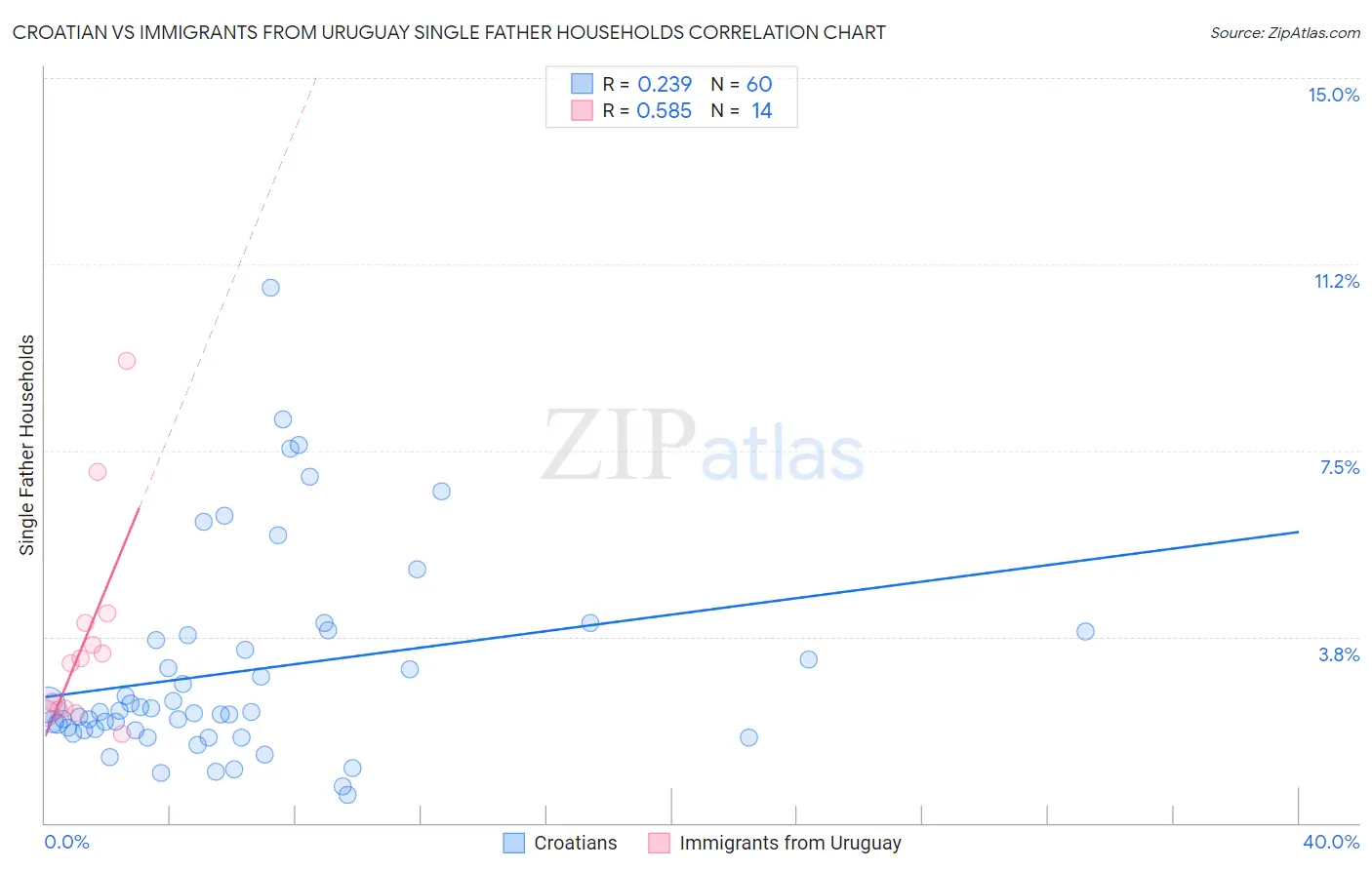 Croatian vs Immigrants from Uruguay Single Father Households