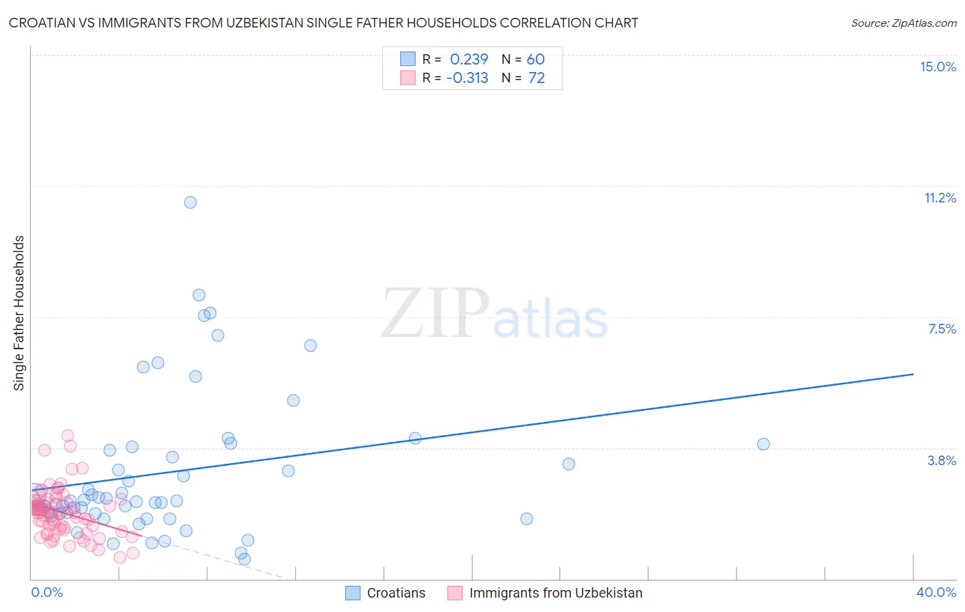 Croatian vs Immigrants from Uzbekistan Single Father Households