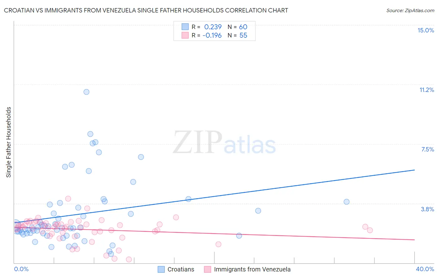 Croatian vs Immigrants from Venezuela Single Father Households