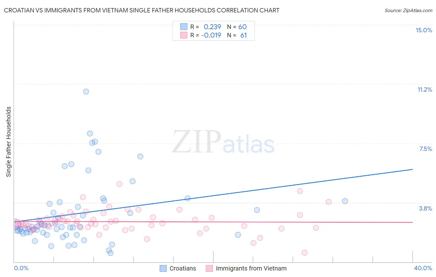 Croatian vs Immigrants from Vietnam Single Father Households