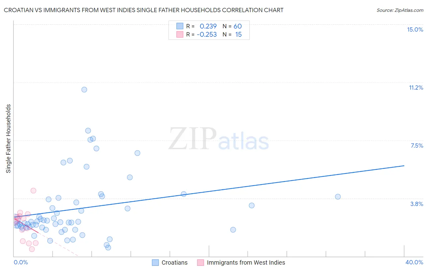 Croatian vs Immigrants from West Indies Single Father Households