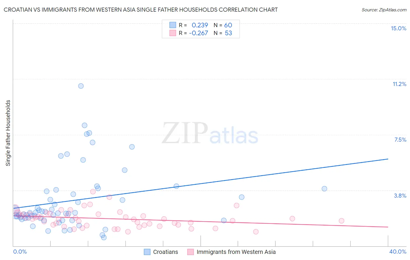 Croatian vs Immigrants from Western Asia Single Father Households