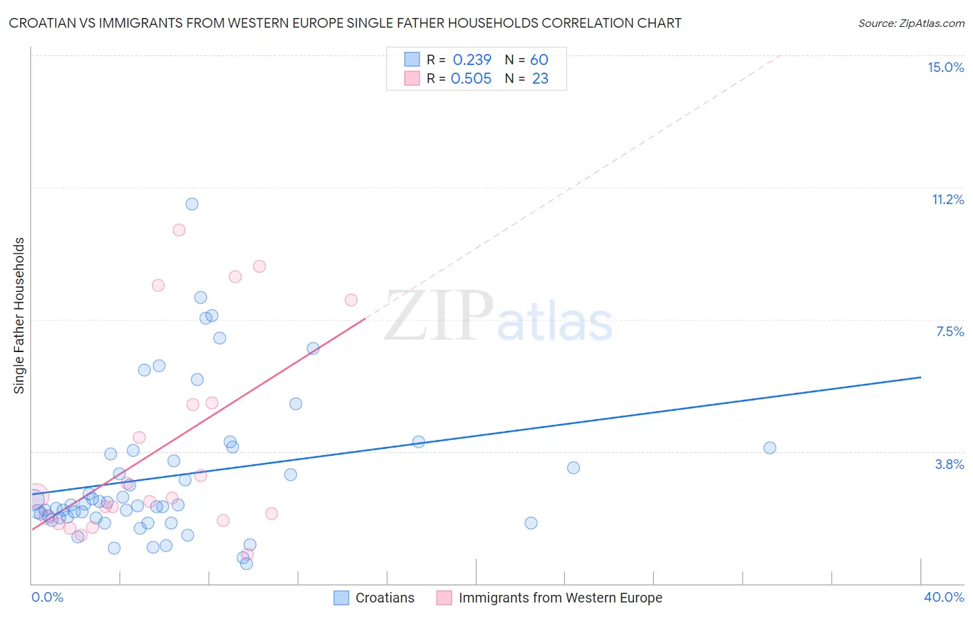 Croatian vs Immigrants from Western Europe Single Father Households