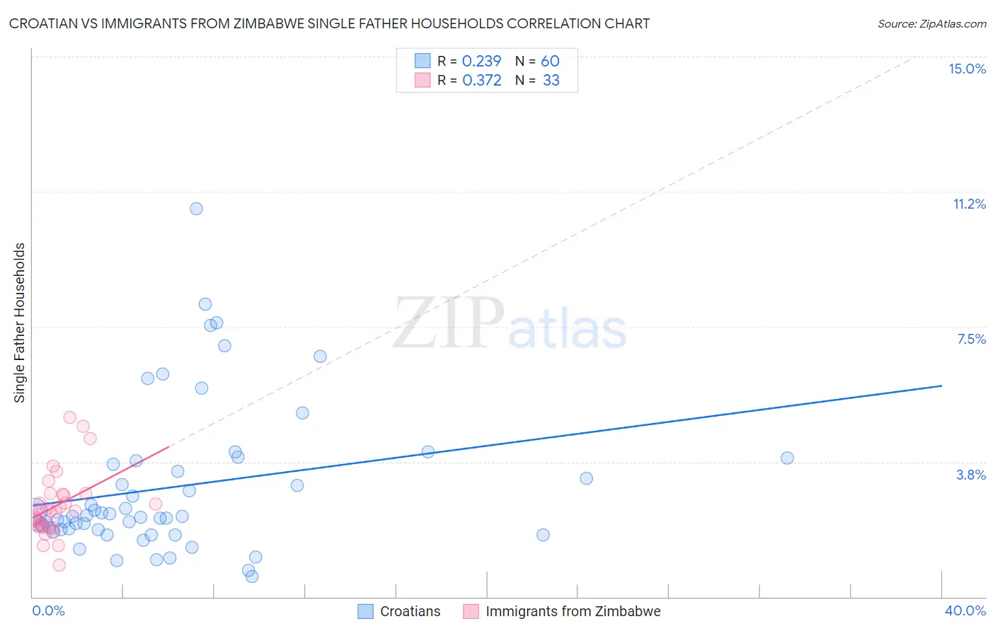 Croatian vs Immigrants from Zimbabwe Single Father Households