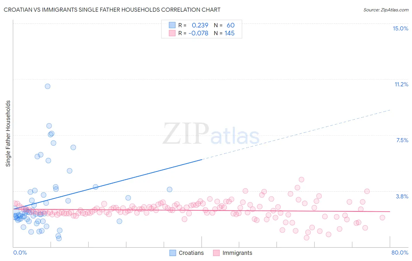 Croatian vs Immigrants Single Father Households