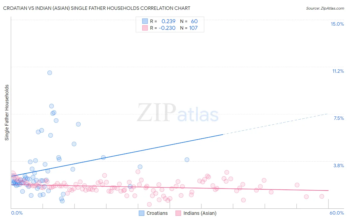 Croatian vs Indian (Asian) Single Father Households