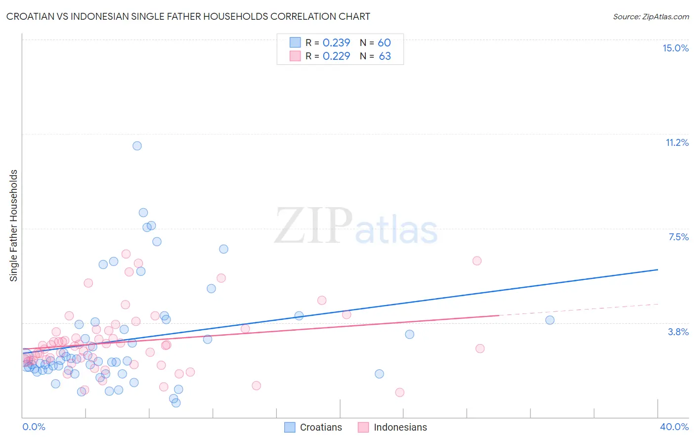 Croatian vs Indonesian Single Father Households