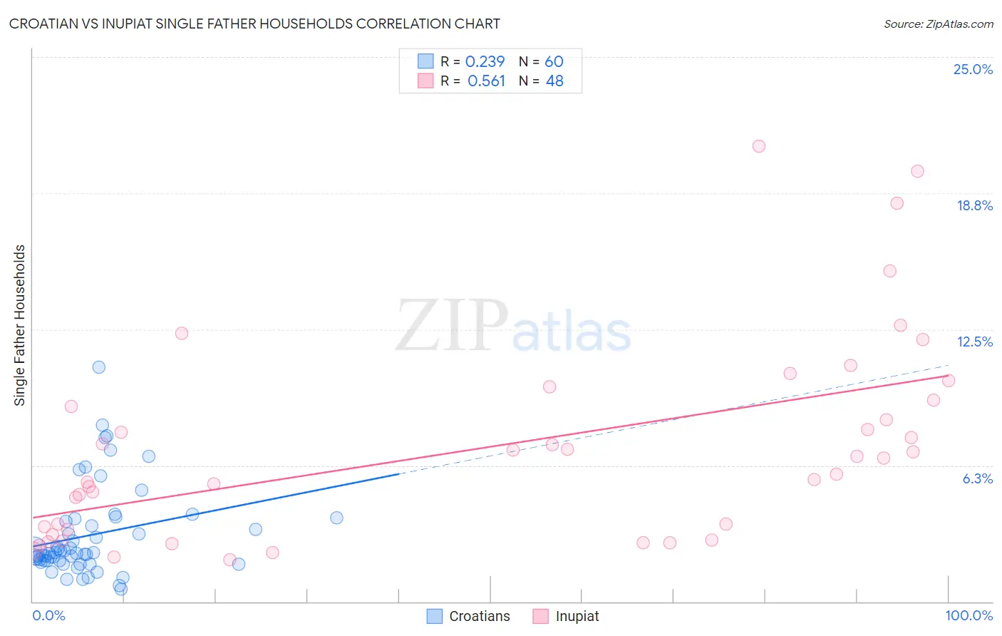Croatian vs Inupiat Single Father Households