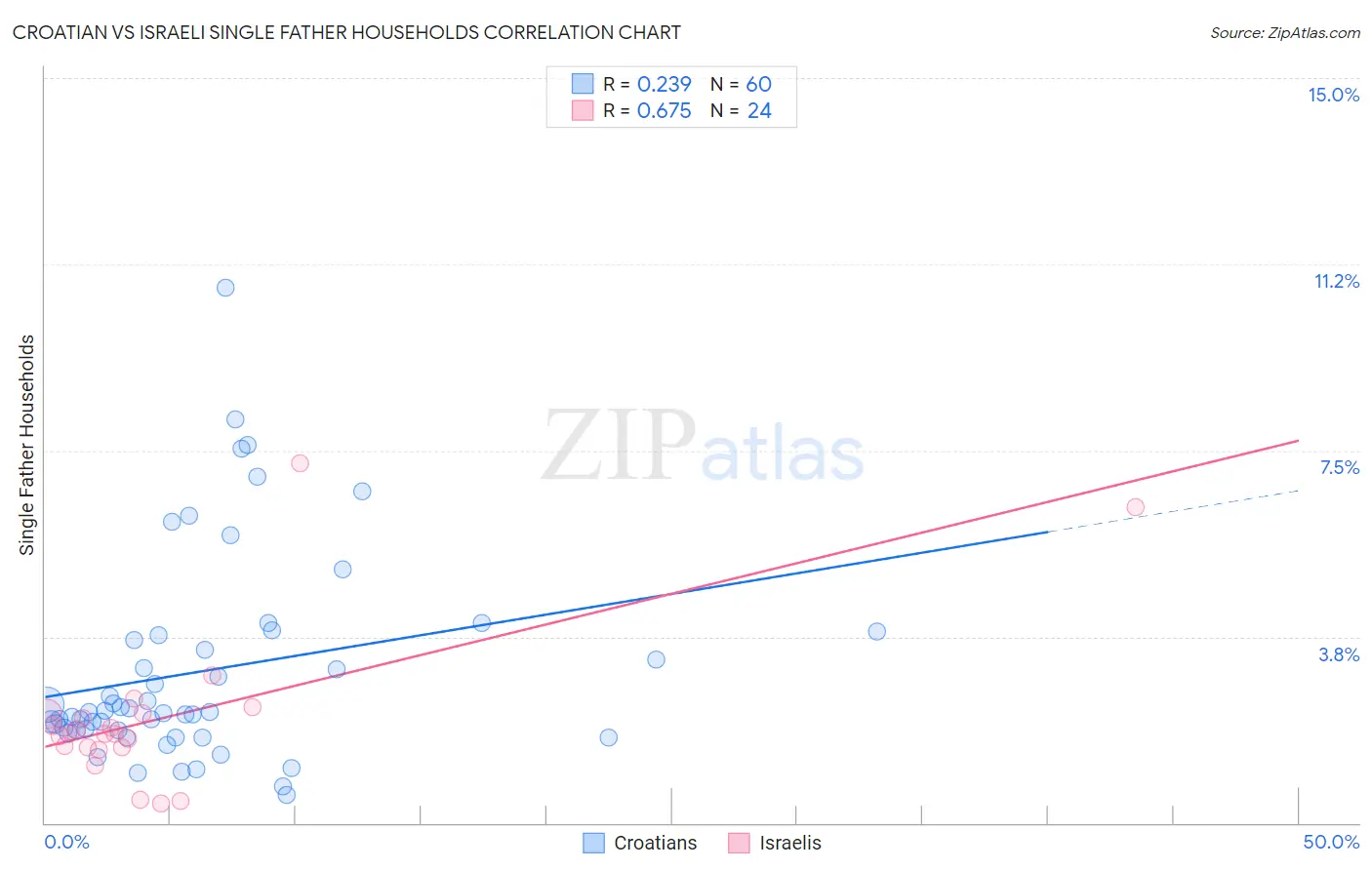 Croatian vs Israeli Single Father Households