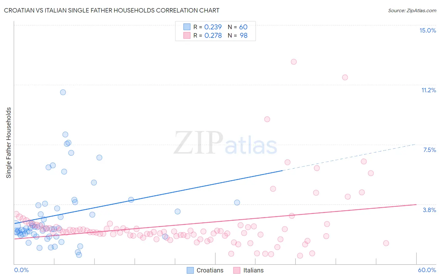Croatian vs Italian Single Father Households