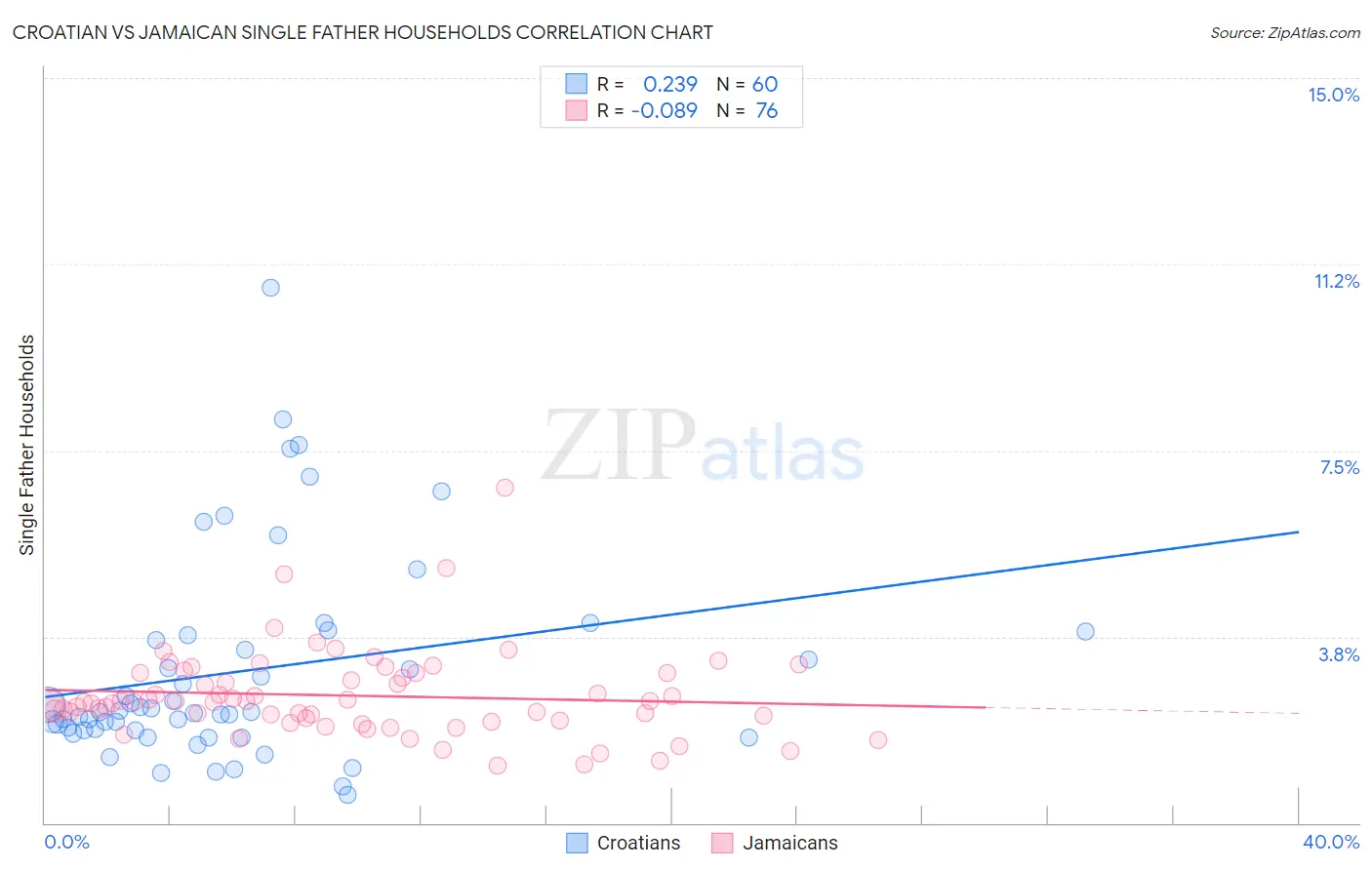 Croatian vs Jamaican Single Father Households