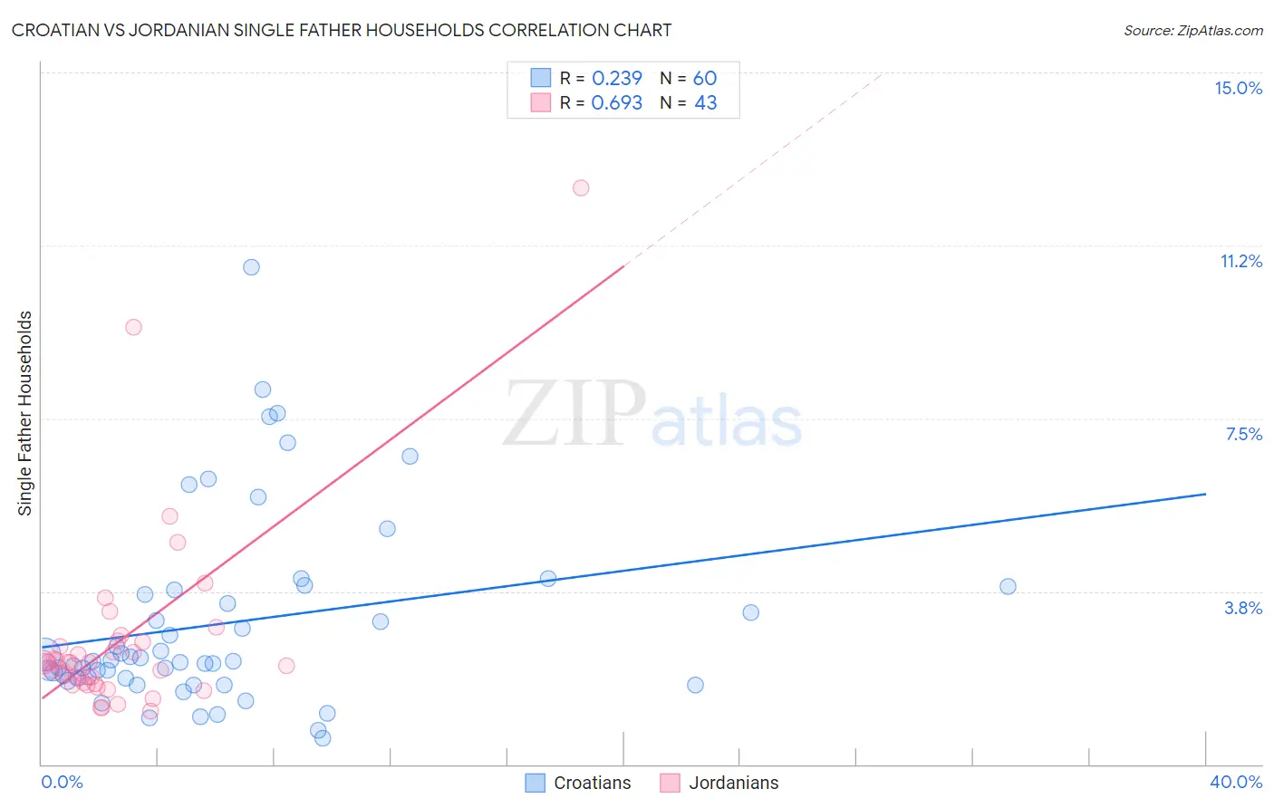 Croatian vs Jordanian Single Father Households