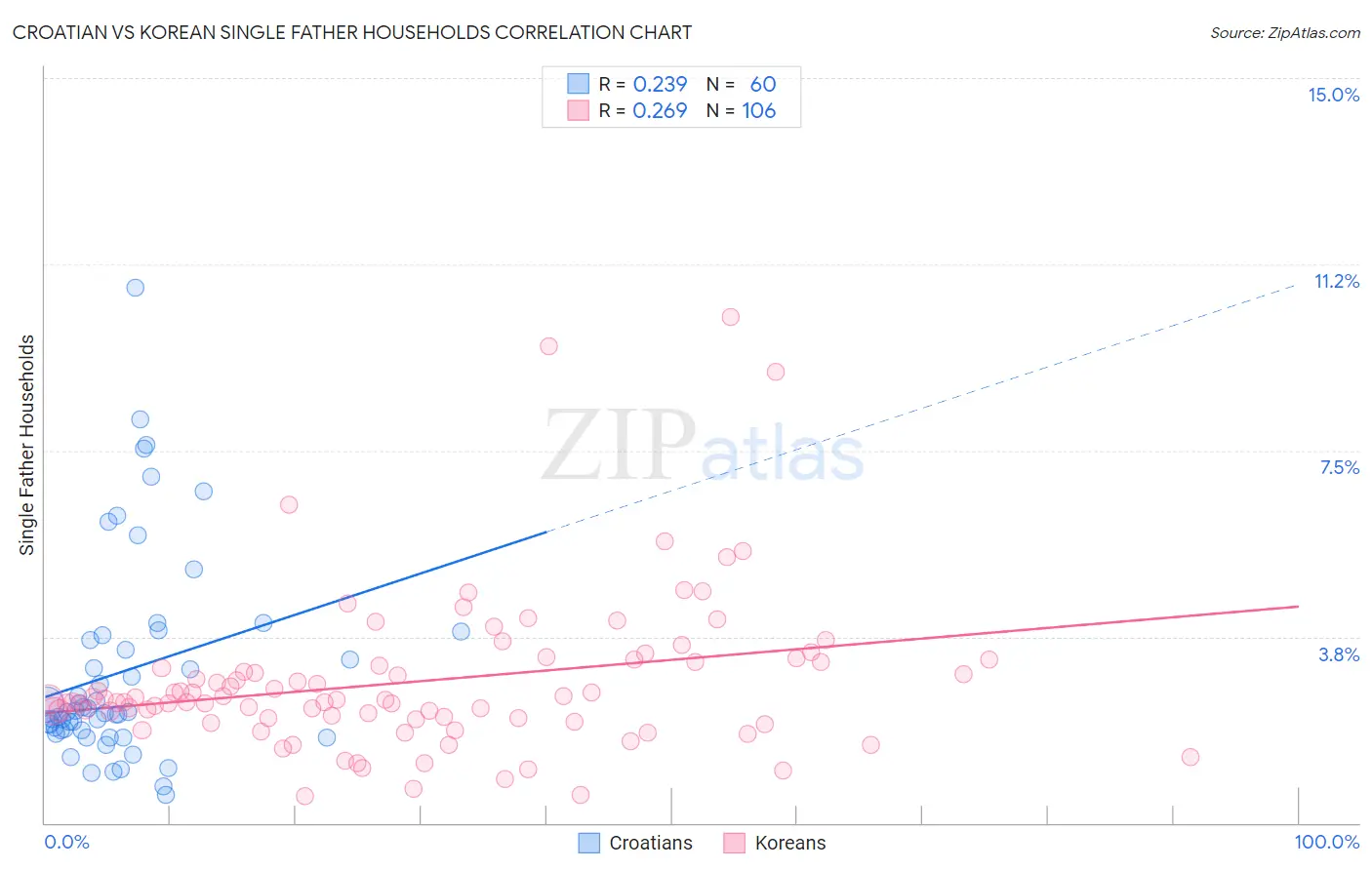 Croatian vs Korean Single Father Households