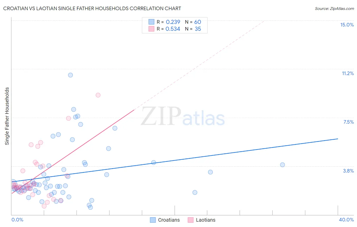 Croatian vs Laotian Single Father Households