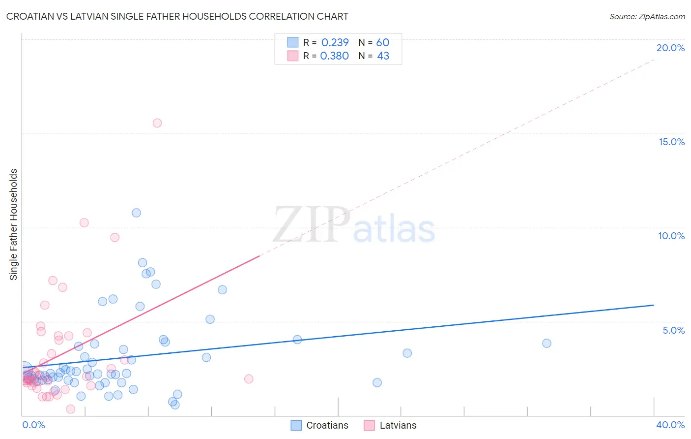 Croatian vs Latvian Single Father Households