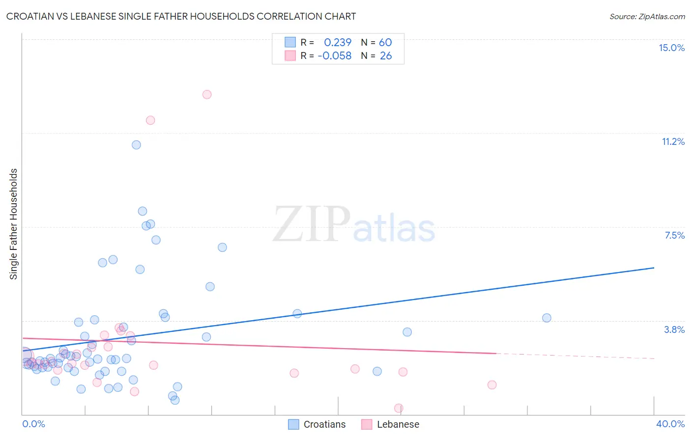 Croatian vs Lebanese Single Father Households
