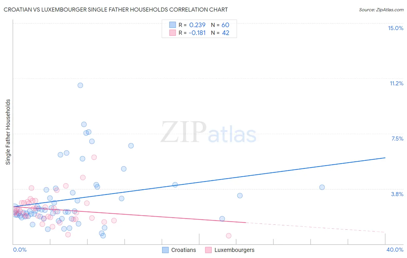 Croatian vs Luxembourger Single Father Households