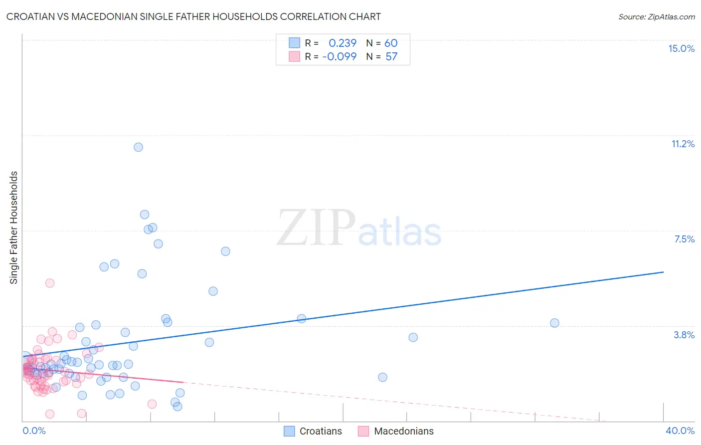 Croatian vs Macedonian Single Father Households