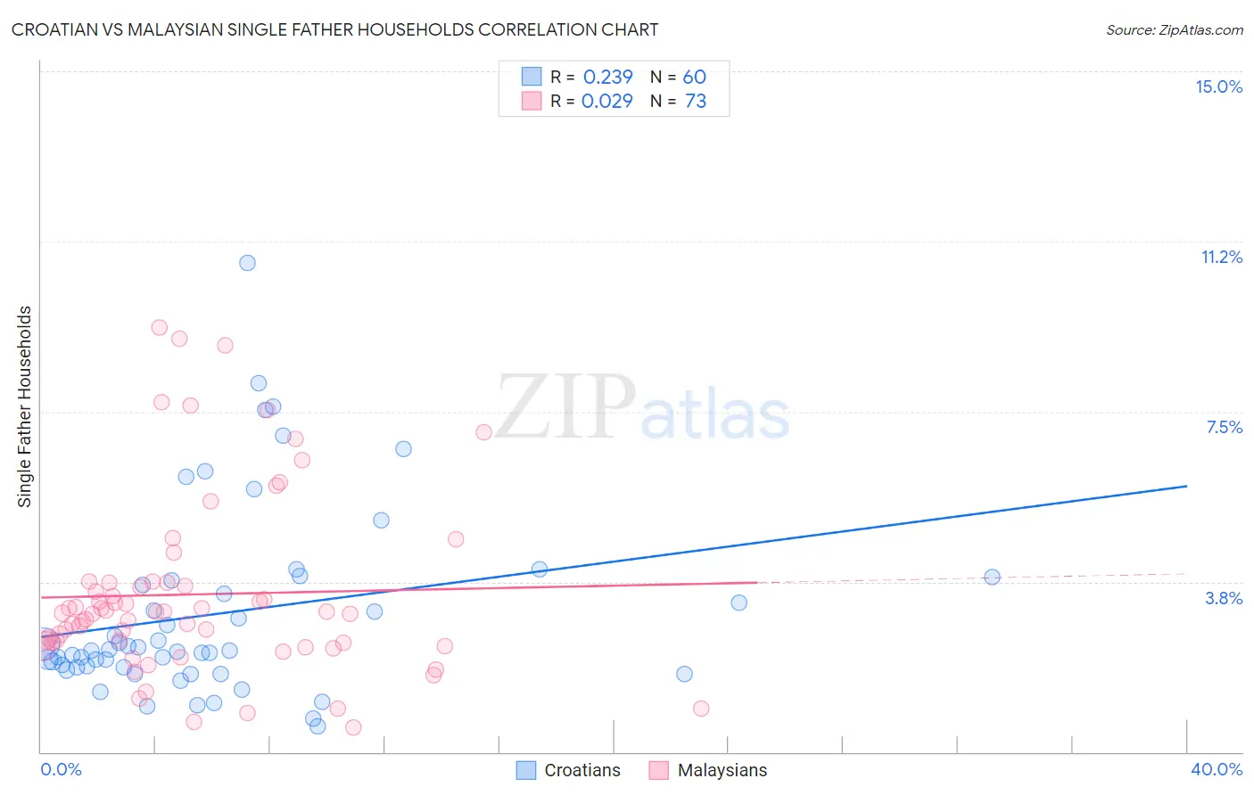 Croatian vs Malaysian Single Father Households