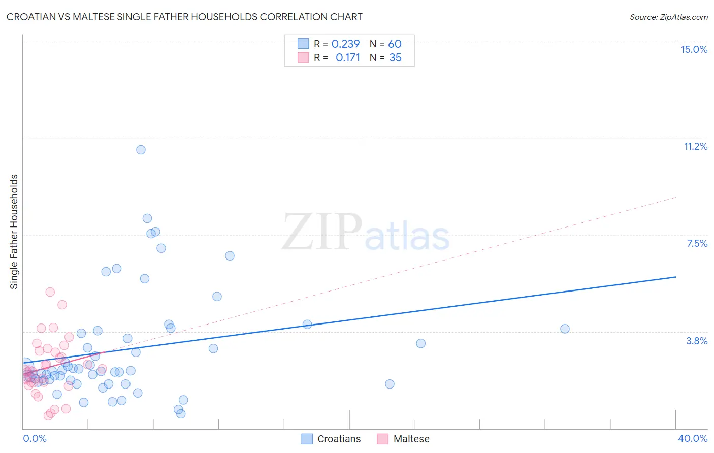 Croatian vs Maltese Single Father Households