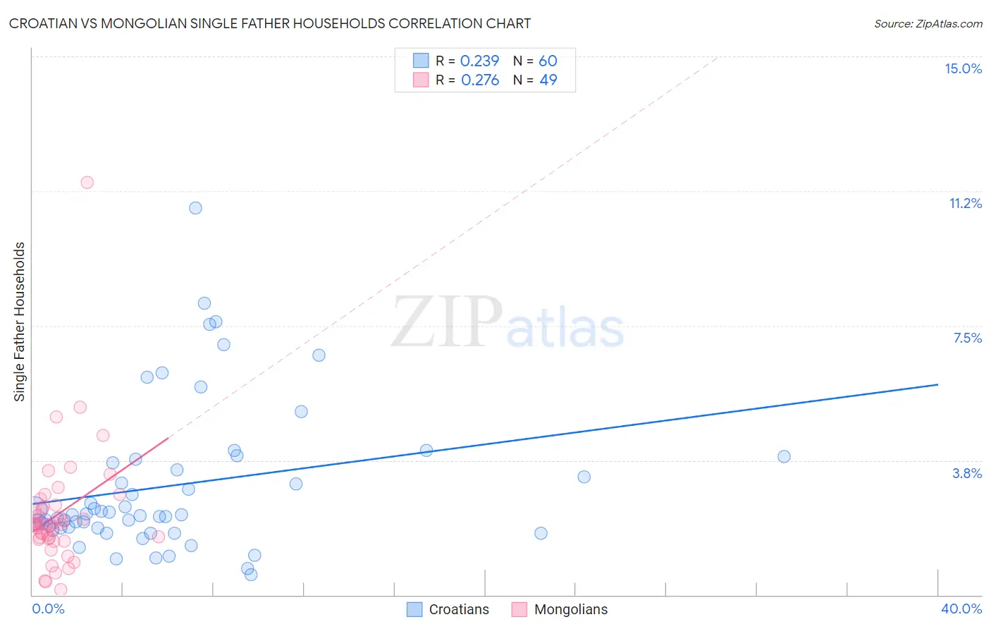Croatian vs Mongolian Single Father Households