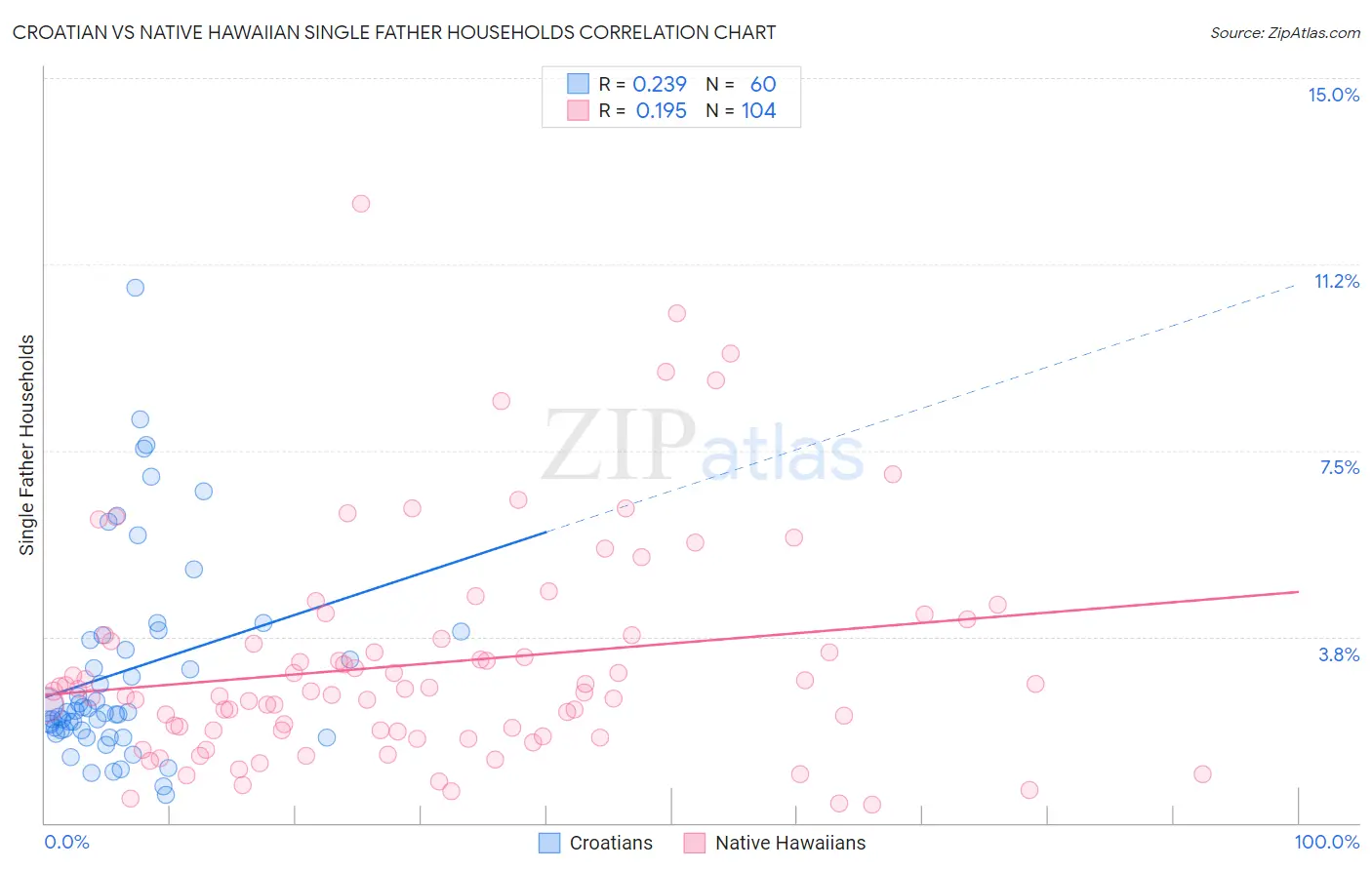 Croatian vs Native Hawaiian Single Father Households