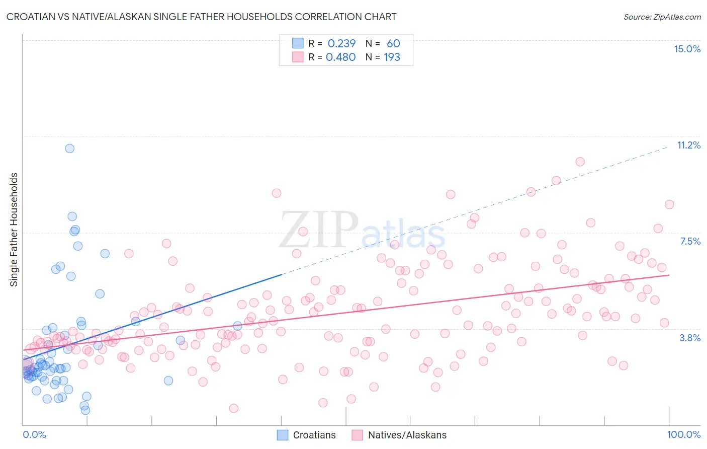 Croatian vs Native/Alaskan Single Father Households