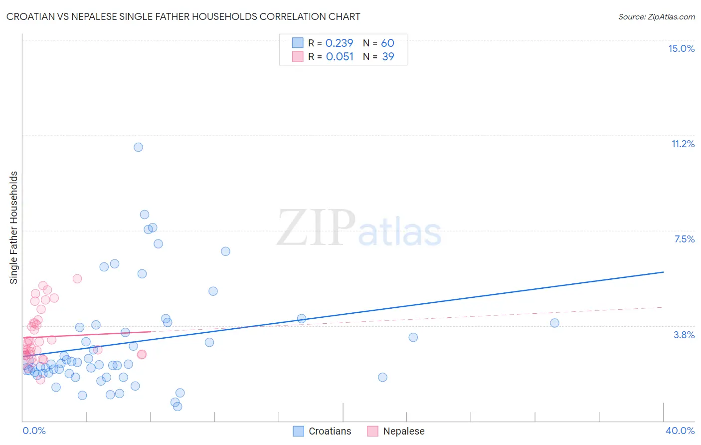 Croatian vs Nepalese Single Father Households