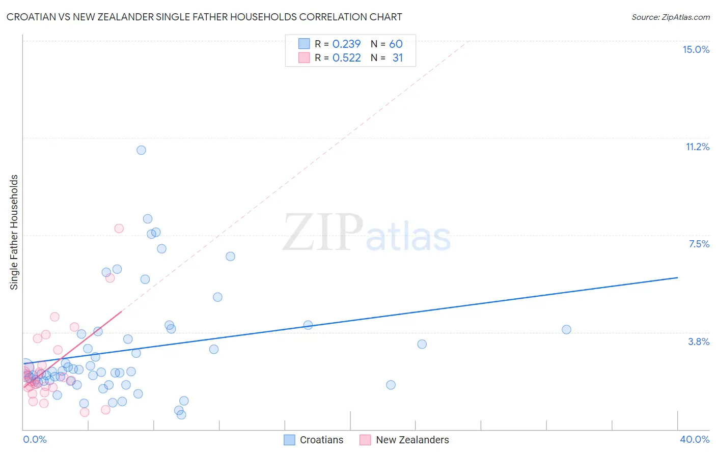 Croatian vs New Zealander Single Father Households